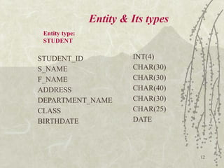 12
Entity & Its types
STUDENT_ID
S_NAME
F_NAME
ADDRESS
DEPARTMENT_NAME
CLASS
BIRTHDATE
INT(4)
CHAR(30)
CHAR(30)
CHAR(40)
CHAR(30)
CHAR(25)
DATE
Entity type:
STUDENT
 