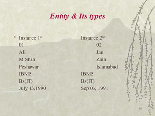 14
Entity & Its types
 Instance 1st
Instance 2nd
01 02
Ali Jan
M Shah Zain
Peshawar Islamabad
IBMS IBMS
Bs(IT) Bs(IT)
July 13,1990 Sep 03, 1991
 
