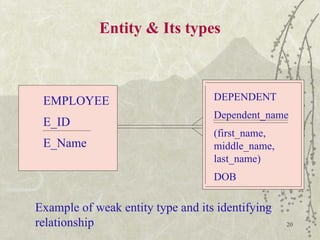 20
Entity & Its types
EMPLOYEE
E_ID
E_Name
DEPENDENT
Dependent_name
(first_name,
middle_name,
last_name)
DOB
Example of weak entity type and its identifying
relationship
 