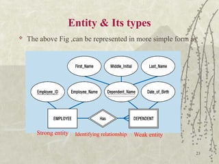 23
Entity & Its types
 The above Fig ,can be represented in more simple form as
Strong entity Identifying relationship Weak entity
 
