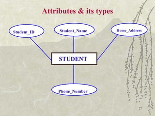 27
Attributes & its types
STUDENT
Student_ID Student_Name Home_Address
Phone_Number
 