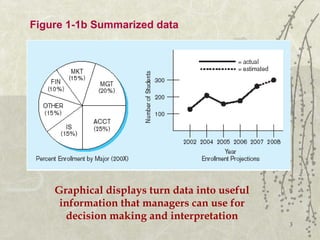 3
Figure 1-1b Summarized data
Graphical displays turn data into useful
information that managers can use for
decision making and interpretation
 