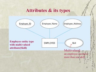 33
Attributes & its types
Employee entity type
with multi-valued
attribute(Skill)
Multivalued:
an employee can have
more than one skill
 