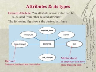 34
Attributes & its types
Derived Attribute: “an attribute whose value can be
calculated from other related attribute”
The following fig show s the derived attribute
Derived
from date employed and current date
Multivalued:
an employee can have
more than one skill
 