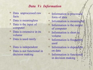 7
Data Vs Information
 Data unprocessed raw
facts
 Data is meaningless
 Data is the input of
computer
 Data is extensive in its
volume
 Data is used rarely
 Data is independent
 Data is not functional in
decision making
 Information is processed
form of data
 Information is meaningful
 Information is the output
of computer
 Information is short in
volume
 Information is frequently
used
 Information is dependent
on data
 Information is functional
in decision making
 
