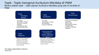 Topik - Topik mengenai Kurikulum Merdeka di PMM
Berikut adalah topik - topik seputar Kurikulum Merdeka yang saat ini tersedia di
PMM
Topik
Merdeka
Belajar
Topik
Kurikulum
Topik
Perencanaan
Pembelajara
n
Topik
Asesmen
Topik Penyesuaian
Pembelajaran
dengan Kebutuhan
dan Karakteristik
Murid
Guru akan
mempelajari filosofi
KHD yang menjadi
landasan
pembelajaran yang
berpusat pada anak
Guru akan
mempelajari struktur
dan kerangka
Kurikulum Merdeka
Guru akan mempelajari
bagaimana
perencanaan
pembelajaran dengan
menggunakan
Kurikulum Merdeka
dilakukan
Alur belajar dapat dilihat di halaman
berikutnya
Guru akan mempelajari
ragam asesmen dan
bagaimana penerapan
asesmen yang dapat
menunjang pembelajaran
peserta d id ik
Guru akan mempelajari
bagaimana pengembangan
pembelajaran dengan
menyesuaikan kebutuhan
peserta d id ik
 