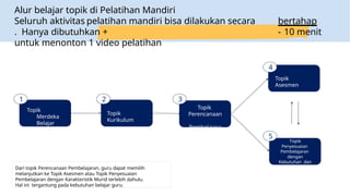 Topik
Merdeka
Belajar
Topik
Kurikulum
Topik
Perencanaan
Pembelajara
n
Topik
Penyesuaian
Pembelajaran
dengan
Kebutuhan dan
Karakteristik
Murid
1 2 3
4
Topik
Asesmen
5
Alur belajar topik di Pelatihan Mandiri
Seluruh aktivitas pelatihan mandiri bisa dilakukan secara bertahap
. Hanya dibutuhkan + - 10 menit
untuk menonton 1 video pelatihan
Dari topik Perencanaan Pembelajaran, guru dapat memilih
melanjutkan ke Topik Asesmen atau Topik Penyesuaian
Pembelajaran dengan Karakteristik Murid terlebih dahulu.
Hal ini tergantung pada kebutuhan belajar guru.
 