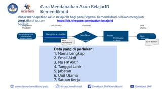 Cara Mendapatkan Akun BelajarID
Kemendikbud
Untuk mendapatkan Akun BelajarID bagi para Pegawai Kemendikbud, silakan mengikuti
langkah
yang ada di tautan
berikut:
https://bit.ly/request-pembuatan-belajarid
Verifikasi
Pemoho
n
Menghubungi Unit
Utama terkait
dengan request
account
Mengirim e - mail ke
pusdatin@kemdikbud.
g o.i
d
Proses
Pembuata
n Akun
Requestor Unit Utama Pusdatin
Pusdatin
Unit
Utama
Sura
t
Permohona
n
Akun
diberikan
melalui
email
Surat Balikan
Data yang di perlukan:
1. Nama Lengkap
2. Email Aktif
3. No HP Aktif
4. Tanggal Lahir
5. Jabatan
6. Unit Utama
7. Satuan Kerja
 