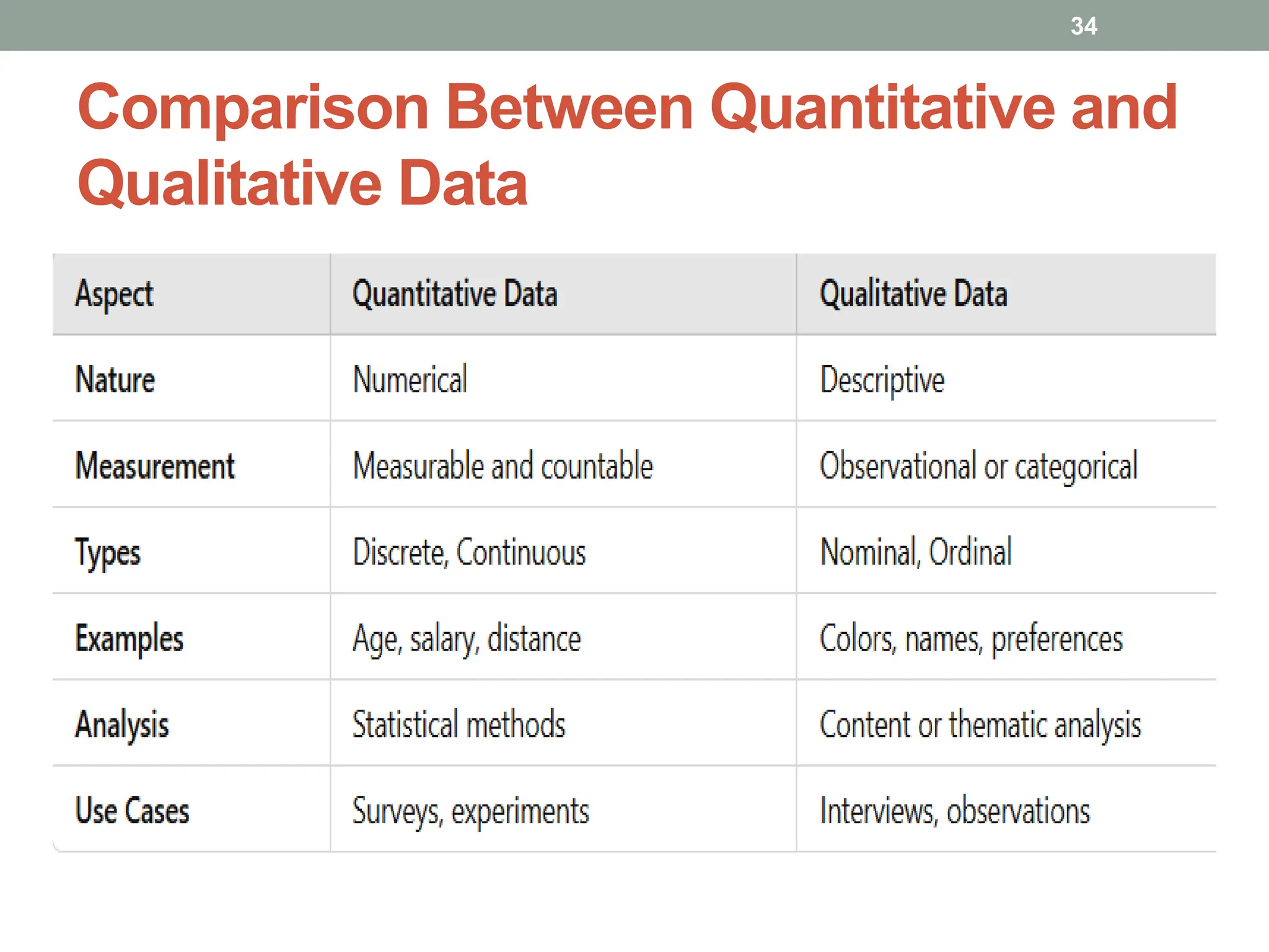 Comparison Between Quantitative and
Qualitative Data
34
 