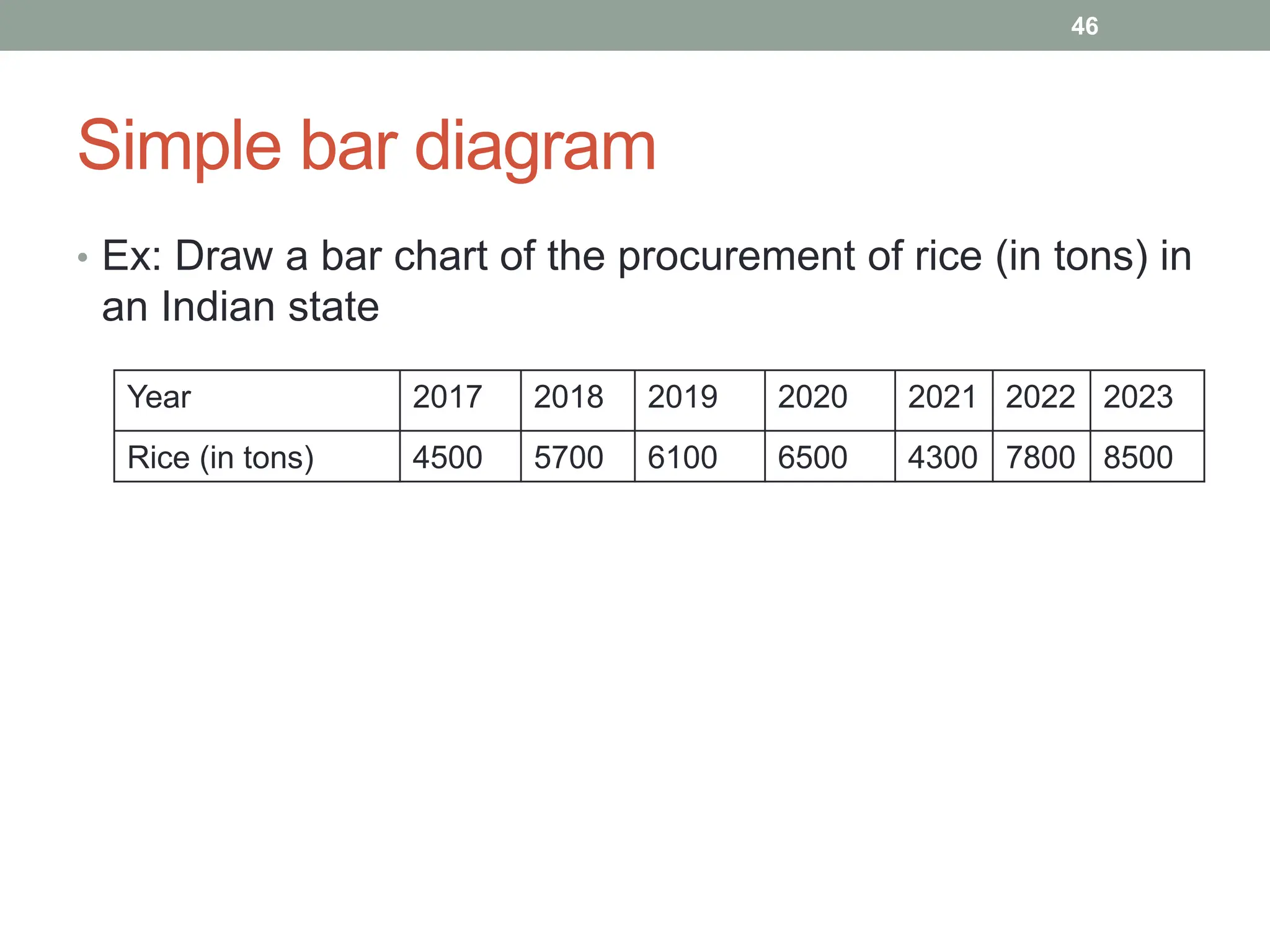 Simple bar diagram
• Ex: Draw a bar chart of the procurement of rice (in tons) in
an Indian state
46
Year 2017 2018 2019 2020 2021 2022 2023
Rice (in tons) 4500 5700 6100 6500 4300 7800 8500
 