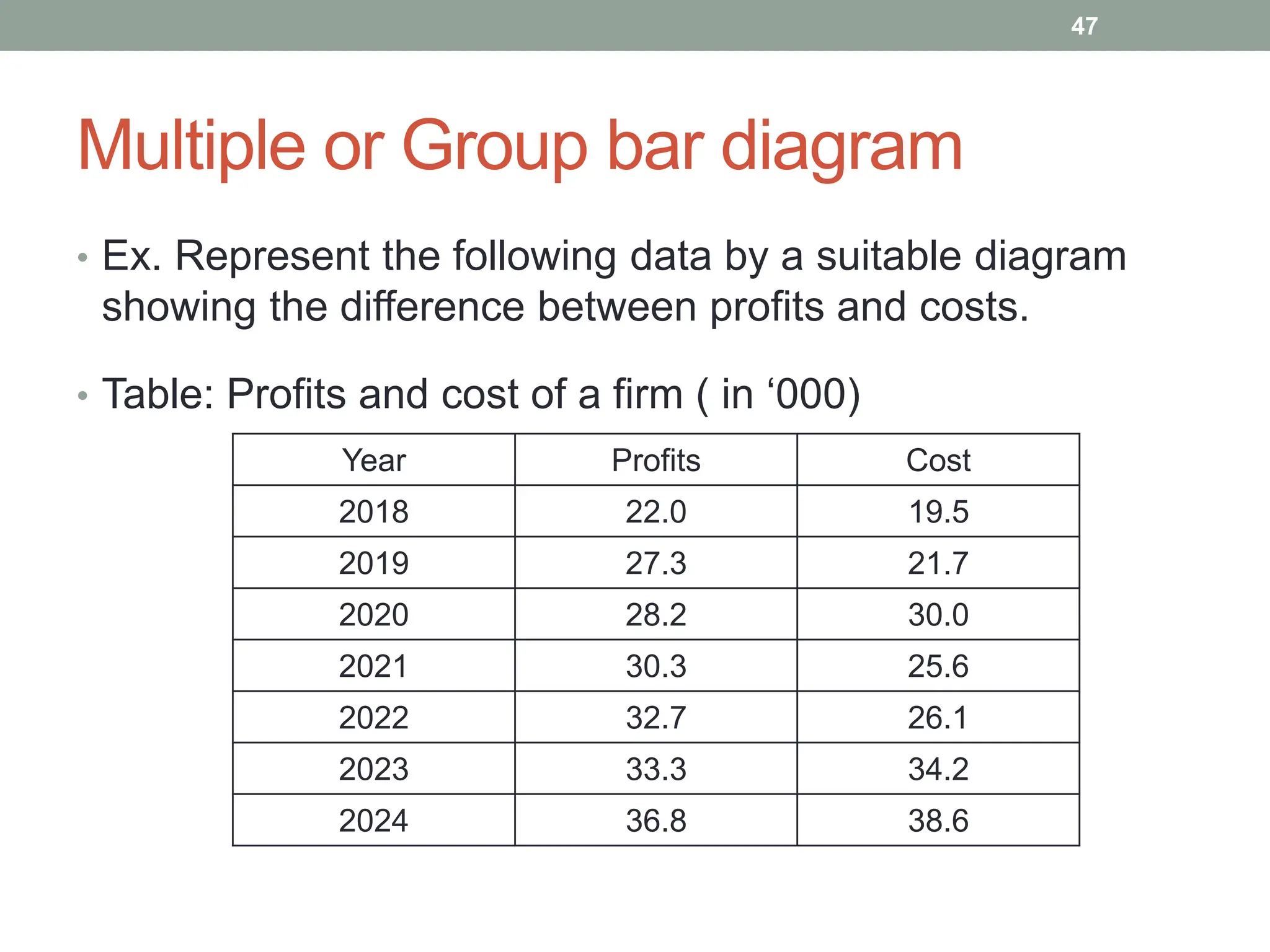 Multiple or Group bar diagram
• Ex. Represent the following data by a suitable diagram
showing the difference between profits and costs.
• Table: Profits and cost of a firm ( in ‘000)
47
Year Profits Cost
2018 22.0 19.5
2019 27.3 21.7
2020 28.2 30.0
2021 30.3 25.6
2022 32.7 26.1
2023 33.3 34.2
2024 36.8 38.6
 