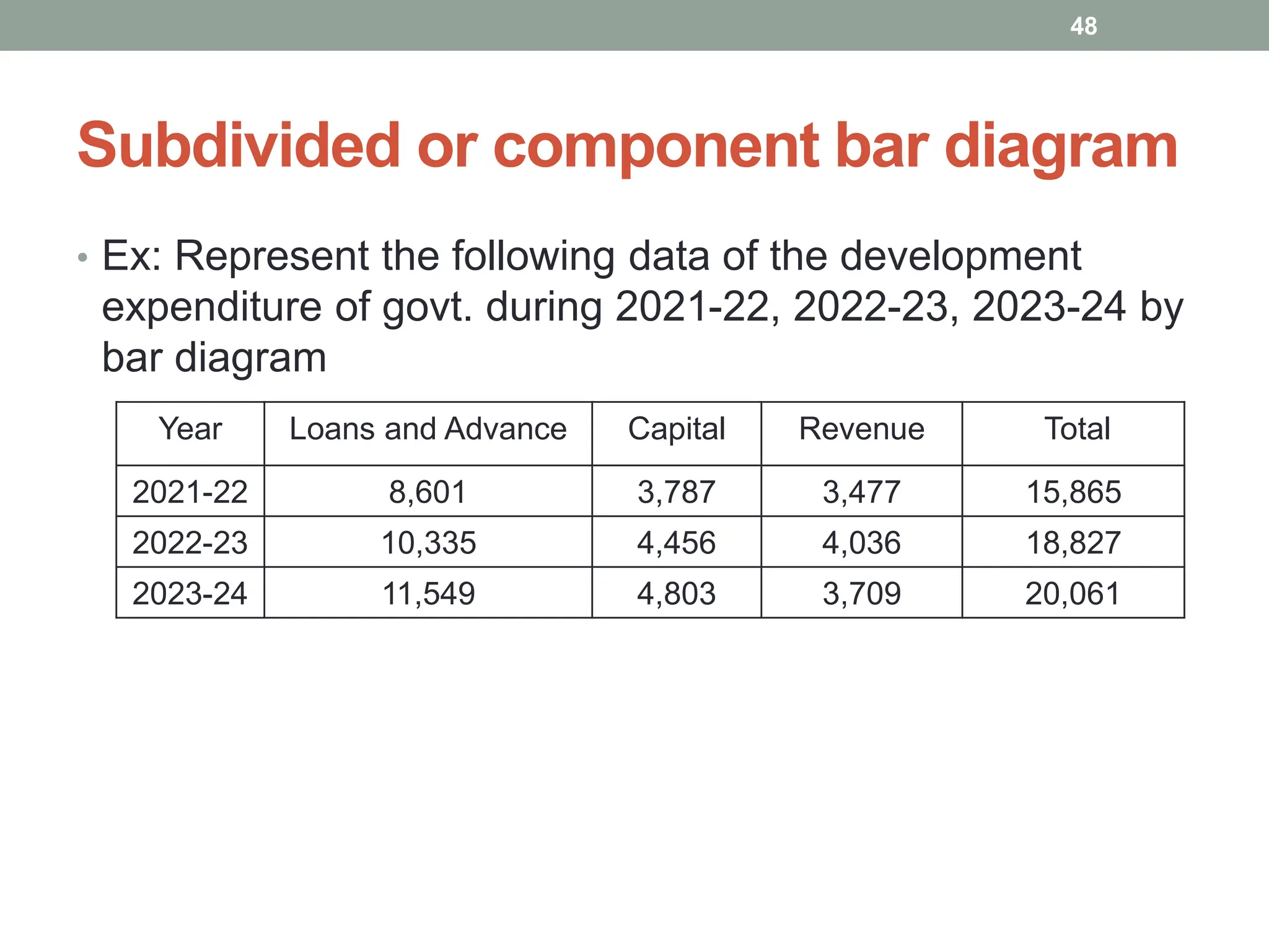 Subdivided or component bar diagram
• Ex: Represent the following data of the development
expenditure of govt. during 2021-22, 2022-23, 2023-24 by
bar diagram
48
Year Loans and Advance Capital Revenue Total
2021-22 8,601 3,787 3,477 15,865
2022-23 10,335 4,456 4,036 18,827
2023-24 11,549 4,803 3,709 20,061
 