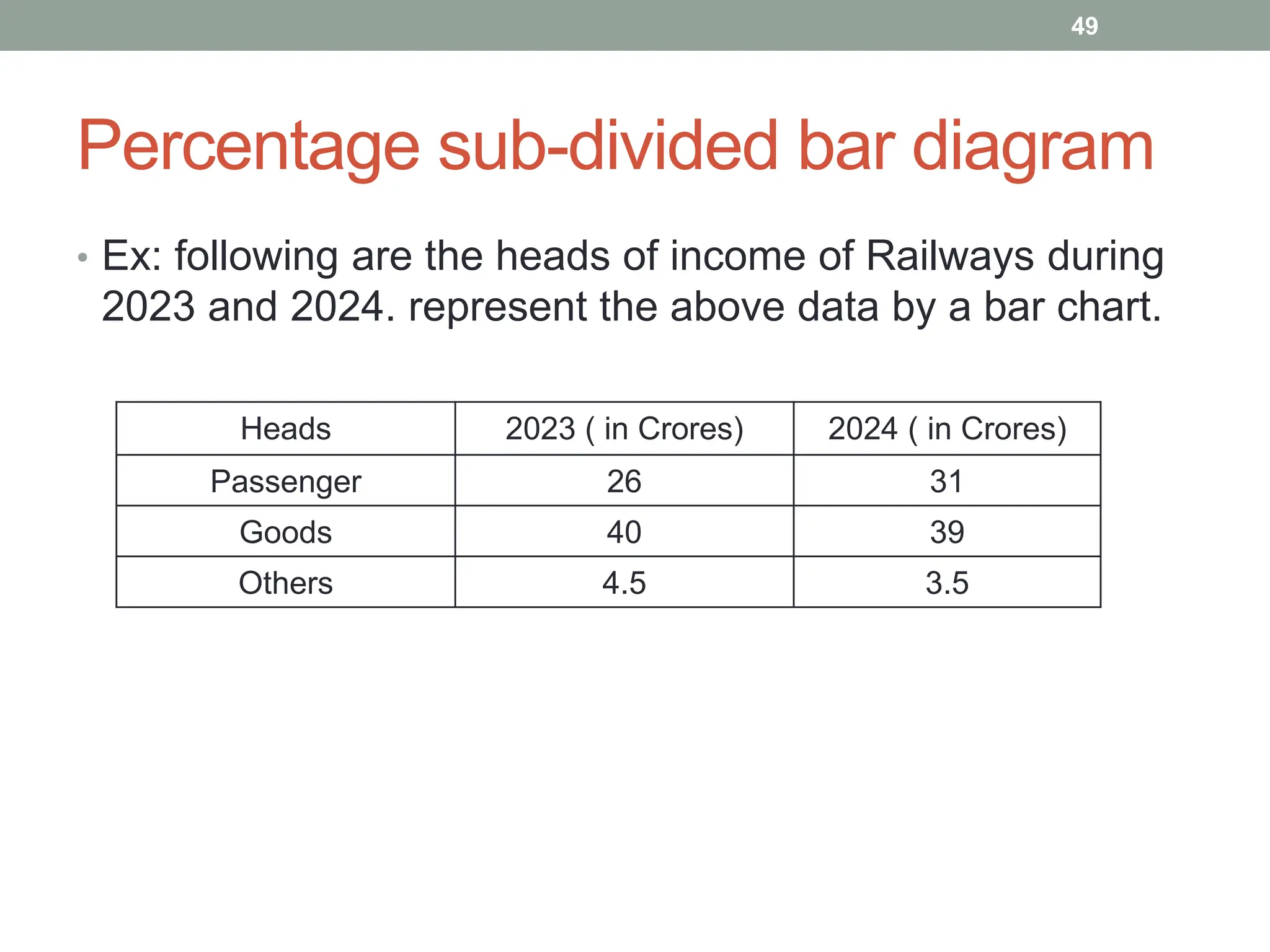 Percentage sub-divided bar diagram
• Ex: following are the heads of income of Railways during
2023 and 2024. represent the above data by a bar chart.
49
Heads 2023 ( in Crores) 2024 ( in Crores)
Passenger 26 31
Goods 40 39
Others 4.5 3.5
 