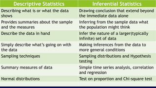 Descriptive Statistics Inferential Statistics
Describing what is or what the data
shows
Drawing conclusion that extend beyond
the immediate data alone
Provides summaries about the sample
and the measures
Inferring from the sample data what
the population might think
Describe the data in hand Infer the nature of a larger(typically
infinite) set of data
Simply describe what’s going on with
the data
Making inferences from the data to
more general conditions
Sampling techniques Sampling distributions and Hypothesis
testing
Summary measures of data Simple time series analysis, correlation
and regression
Normal distributions Test on proportion and Chi-square test
 