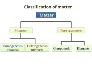 Matter
Mixtures Pure substances
Homogeneous
mixtures
Heterogeneous
mixtures Compounds Elements
Classification of matter
 