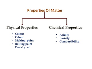 Physical Properties Chemical Properties
• Colour
• Odour
• Melting point
• Boiling point
Density etc
• Acidity
• Basicity
• Combustibility
Properties Of Matter
 