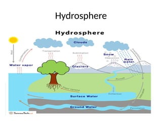 Hydrosphere
 