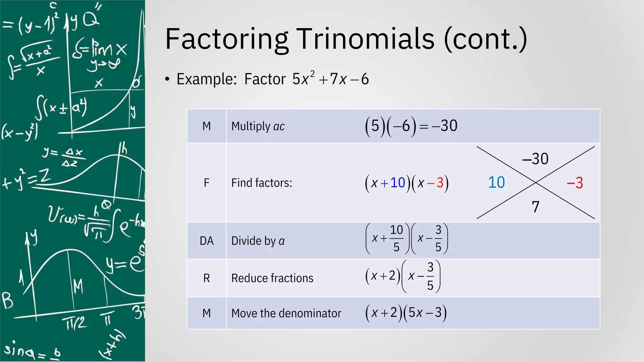 Factoring Trinomials (cont.)
• Example: Factor 2
5 7 6
x x
+ −
M Multiply ac
F Find factors:
DA Divide by a
R Reduce fractions
M Move the denominator
‒30
7
( )( )
0 3
1
x x
+ −
10 3
5 5
x x
  
+ −
  
  
( )
3
2
5
x x
 
+ −
 
 
( )( )
2 5 3
x x
+ −
( )( )
5 6 30
− = −
–3
10
 