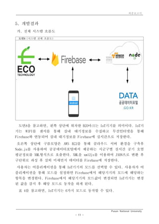 최종보고서
Pusan National University
- 11 -
5. 개발결과
가. 전체 시스템 흐름도
도면8 (시스템 전체 흐름도)
`
도면8을 참고하면, 왼쪽 상단에 위차한 ECO마크는 IoT기기를 의미이다. IoT기
기는 WIFI를 센서를 통해 실내 대기정보를 수집하고 무선인터넷을 통해
Firebase와 연동되어 실내 대기정보를 Firebase에 실시간으로 저장한다.
오른쪽 상단에 구름모양은 AWS EC2를 통해 클라우드 서버 환경을 구축후
Node.js를 사용하여 공공데이터포털에서 제공하는 시군구별 실시간 공기 오염
평균정보를 XML형식으로 호출한다. XML을 xml2js를 이용하여 JSON으로 변환 후
구단위로 파싱 후 실외 미세먼지 데이터를 Firebase에 저장한다.
사용자는 어플리케이션을 통해 IoT기기의 모드를 선택할 수 있다. 사용자가 어
플리케이션을 통해 모드를 설정하면 Firebase에서 해당기기의 모드에 해당하는
항목을 변경한다. Firebase에서 해당기기의 모드값이 변경되면 IoT기기는 변경
된 값을 감지 후 해당 모드로 동작을 하게 된다.
표 4를 참고하면, IoT기기는 6가지 모드로 동작할 수 있다.
 