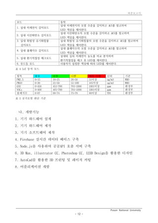 최종보고서
Pusan National University
- 12 -
모드 동작
1. 실내 미세먼지 감지모드
실내 미세먼지의 오염 수준을 감지하고 표5를 참고하여
LED 색상을 제어한다.
2. 실내 이산화탄소 감지모드
실내 이산화탄소의 오염 수준을 감지하고 표5를 참고하여
LED 색상을 제어한다.
3. 실내 휘발성 유기화합물
감지모드
실내 휘발성 유기화합물의 오염 수준을 감지하고 표5를 참고하여
LED 색상을 제어한다.
4. 실내 불쾌지수 감지모드
실내 불쾌지수의 오염 수준을 감지하고 표5를 참고하여
LED 색상을 제어한다.
5. 실내 환기적절성 체크모드
실내와 실외 미세먼지 농도를 비교 분석하여
환기적절성을 체크 후 LED를 제어한다.
6. 무드등 모드 사용자가 설정한 색상에 따라 LED를 제어한다.
표 4 IoT 동작 모드
항목 좋음 보통 나쁨 매우 나쁨 단위 기준
PM2.5 0-15 16-25 26-50 51이상 ug/m3 WHO
PM10 0-30 21-50 51-100 101이상 ug/m3 WHO
CO2 0-450 451-700 701-1000 1001이상 ppm 환경부
VOCs 0-400 401-700 701-1000 1001이상 ppm 환경부
불쾌지수 0-67 68-74 75-79 80이상 THI 환경부
표 5 공기오염 판단 기준
나. 개발기능
1. 기기 하드웨어 설계
2. 기기 하드웨어 제작
3. 기기 소프트웨어 제작
4. Firebase 실시간 데이터 베이스 구축
5. Node.js를 사용하여 공공API 호출 서버 구축
6. 3D Max, illustrator CC, Photoshop CC, 123D Design을 활용한 디자인
7. AutoCad를 활용한 3D 프린팅 및 레이저 커팅
8. 어플리케이션 개발
 