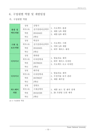 최종보고서
Pusan National University
- 13 -
6. 구성원별 역할 및 개발일정
가. 구성원별 역할
총괄 및
메인개발
성명 김영기
1. 프로젝트 총괄
2. 제품 S/W 개발
3. 제품 H/W 제작
학부(과) 전기컴퓨터공학부
학번 201424422
학년 3학년
기획 및
보조개발
성명 박선우
1. 프로젝트 기획
2. 서버 S/W 개발
3. 외부 케이스 제작
학부(과) 전기컴퓨터공학부
학번 201424455
학년 3학년
디자이너
성명 한하람
1. 발표자료 제작
2. 외부 케이스 디자인
3. 프로젝트 로고 디자인
학부(과) 디자인학과
학번 201766218
학년 2학년
디자이너
성명 하주원
1. 발표자료 제작
2. 수경식물 유지 관리
3. 제품 패키징
학부(과) 디자인학과
학번 201766217
학년 2학년
하드웨어
개발
성명 강원모
1. 제품 보드 및 센서 설계
2. 3D 프린팅 도면 제작
학부(과) 기계공학부
학번 201521106
학년 2학년
표 6 구성원별 역할
 