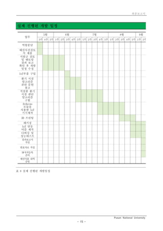 최종보고서
Pusan National University
- 15 -
실제 진행된 개발 일정
업무
5월 6월 7월 8월 9월
3주 4주 5주 1주 2주 3주 4주 5주 1주 2주 3주 4주 5주 1주 2주 3주 4주 5주 1주 2주
역할분담
예산사전검토
서 제출
지원금 검토
및 멘토링
결과 보고
확인 후 개발
일정 수정
IoT부품 구입
환기 시점
알고리즘
관련 문헌
참고
적절한 환기
시점 판단
알고리즘
구현
Arduino
모듈을
사용한 IoT
기기제작
3D 프린팅
패키징
IoT 연동
어플 제작
디버깅 및
성능테스트
결과보고서
작성
발표자료 작성
SW저작등록
준비
예산사용 내역
증빙
표 8 실제 진행된 개발일정
 