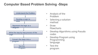 Computer Based Problem Solving -Steps
• Analysis of the
Problem
• Selecting a solution
method
• Draw
Flowcharts
• Develop Algorithms using Pseudo
codes
• Develop Program using
Programming
language
• Test the
program
Understand the Problem
Develop a Logic to
solve
Represent the logic as a
diagram
Write the step by step process of the
Logic
Convert the steps into a
program
Test the
Program
19
 