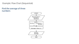 Example: Flow Chart (Sequential)
S TA R T
R e a d N u m b e r 1 ,
N u m b e r 2 ,
N u m b e r 3
S u m =
N u m b e r 1 + N u m b e r 2 +
N u m b e r
3
Av e r a g e = S u m / 3
D i sp l ay
Av e r a g e
E N D
Find the average of three
numbers
23
 