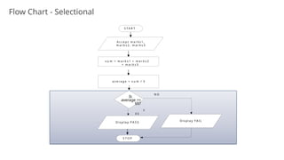 Flow Chart - Selectional
S T A R T
A c c e p t m a r k s 1 ,
m a r k s 2 , m a r k s 3
s u m = m a r k s 1 + m a r k s 2
+ m a r k s 3
a v e r a g e = s u m / 3
S T O P
N O
D i s p l a y P A S S
D i s p l a y FAI L
Is
average >=
65?
Y
E S
24
 
