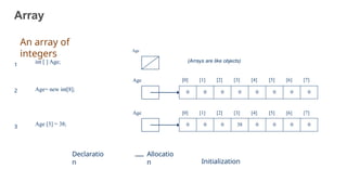 Array
[0] [1] [2] [3] [4] [5] [6] [7]
0 0 0 0 0 0 0 0
Age
0 0 0 38 0 0 0 0
[0] [1] [2] [3] [4] [5] [6] [7]
Age
1
int [ ] Age;
Declaratio
n
2 Age= new int[8];
Allocatio
n
3 Age [3] = 38;
Initialization
Age
41
(Arrays are like objects)
An array of
integers
 