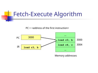 Fetch-Execute Algorithm
…
…
load r4, c
load r3, b
Memory addresses
3000
3004
PC
IR
3000
load r3, b
PC = <address of the first instruction>
 