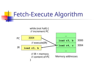Fetch-Execute Algorithm
…
…
load r4, c
load r3, b
Memory addresses
3000
3004
PC
IR
3004
load r3, b
while (not halt) {
// increment PC
// execute(IR)
// IR = memory
// content of PC
}
 