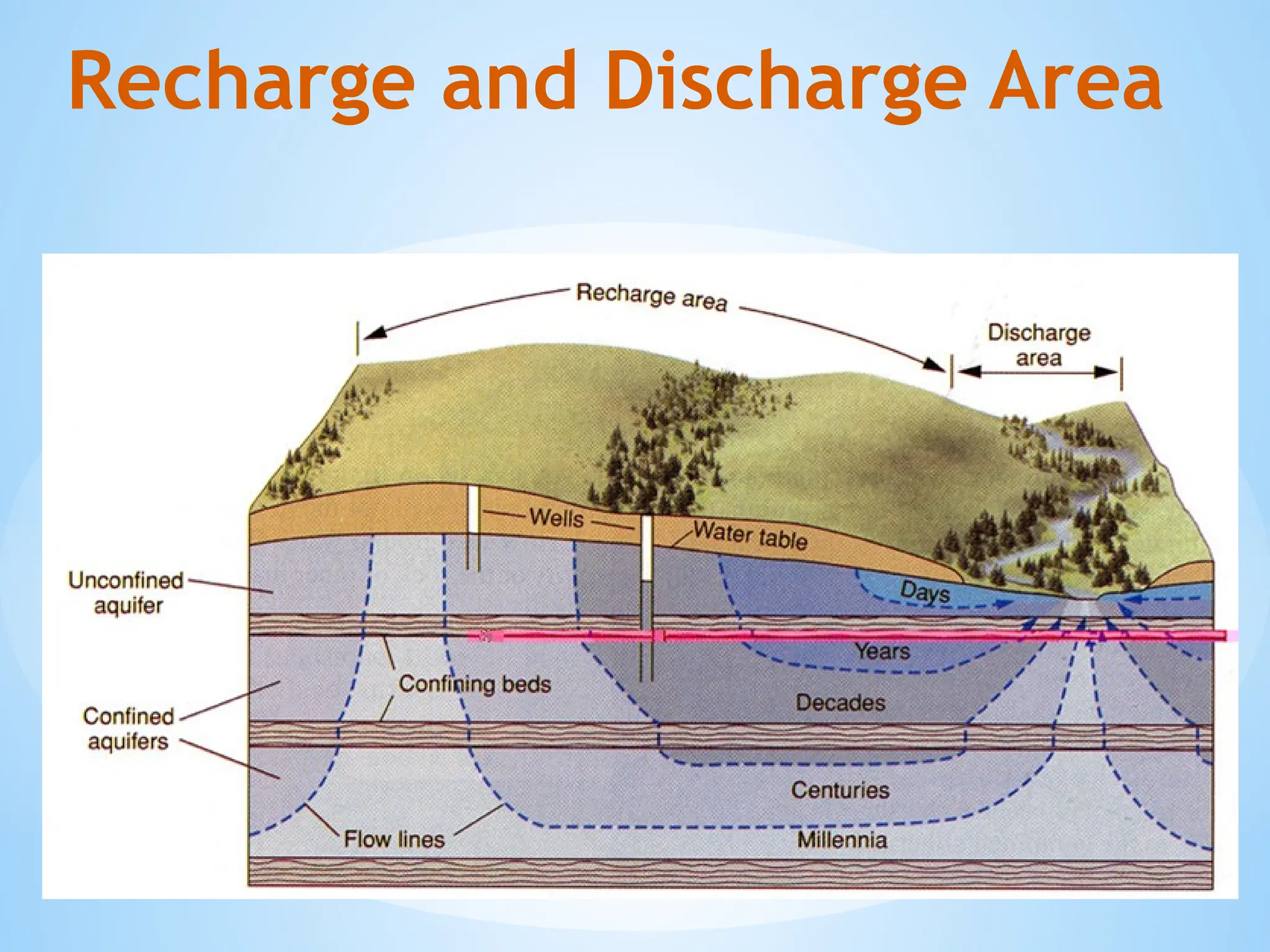 Recharge and Discharge Area
 