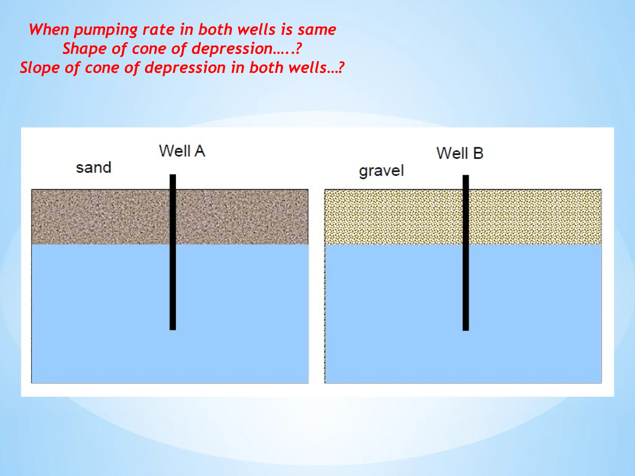 When pumping rate in both wells is same
Shape of cone of depression…..?
Slope of cone of depression in both wells…?
 