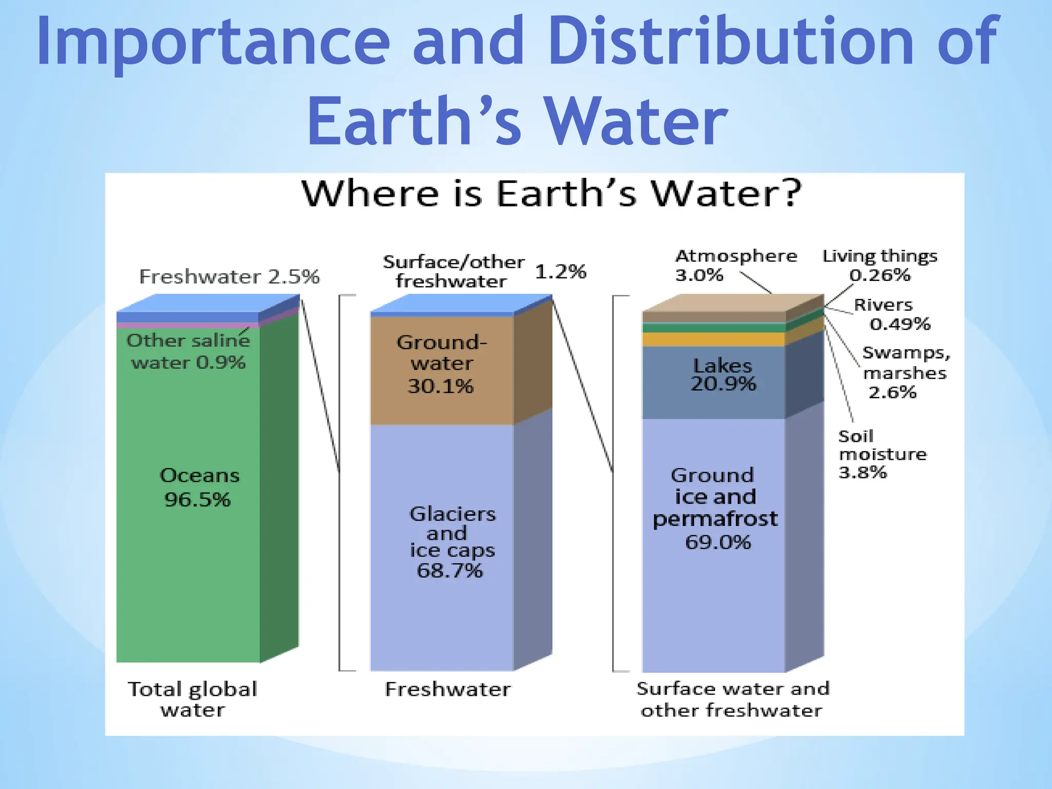 Importance and Distribution of
Earth’s Water
 
