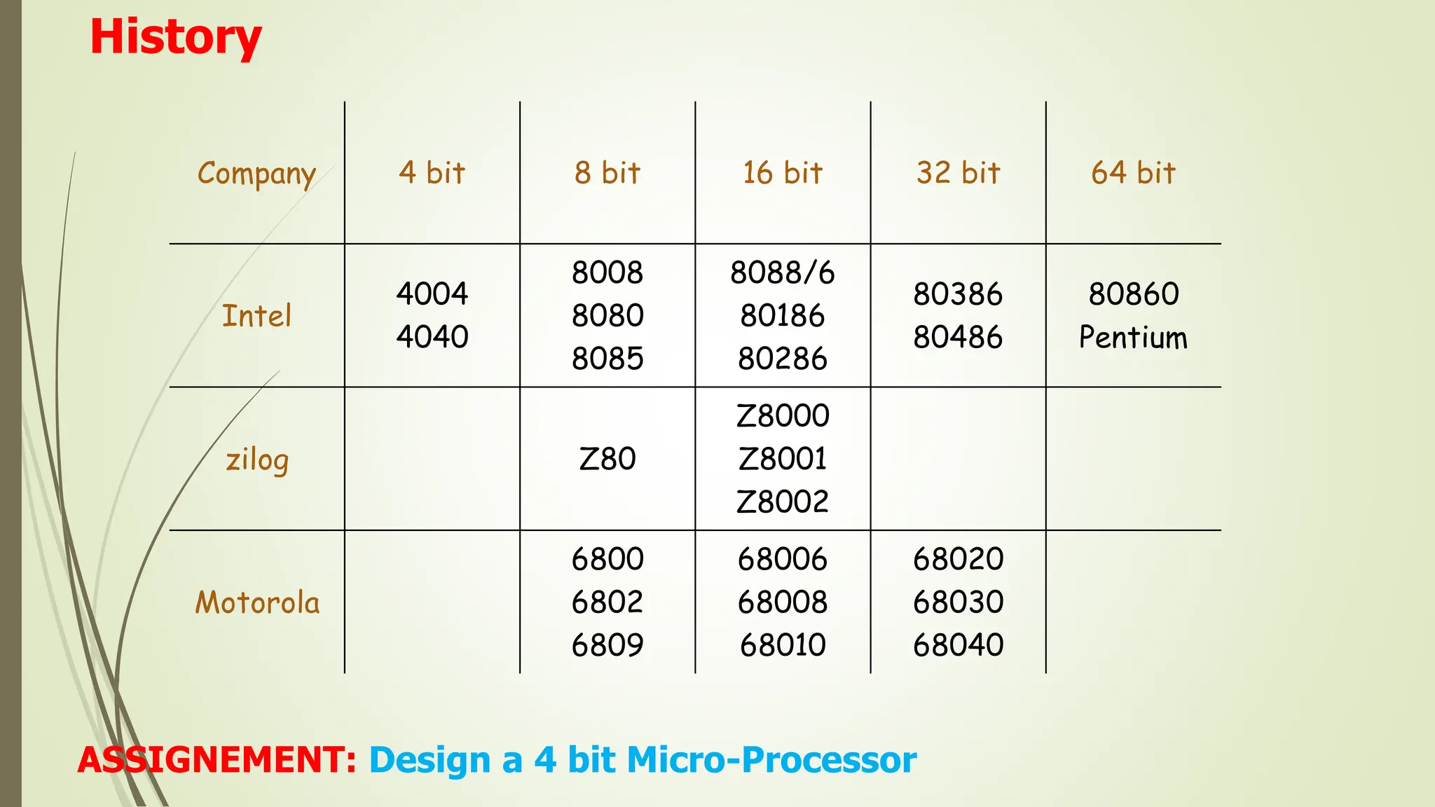 History
Company 4 bit 8 bit 16 bit 32 bit 64 bit
Intel
4004
4040
8008
8080
8085
8088/6
80186
80286
80386
80486
80860
Pentium
zilog Z80
Z8000
Z8001
Z8002
Motorola
6800
6802
6809
68006
68008
68010
68020
68030
68040
ASSIGNEMENT: Design a 4 bit Micro-Processor
 