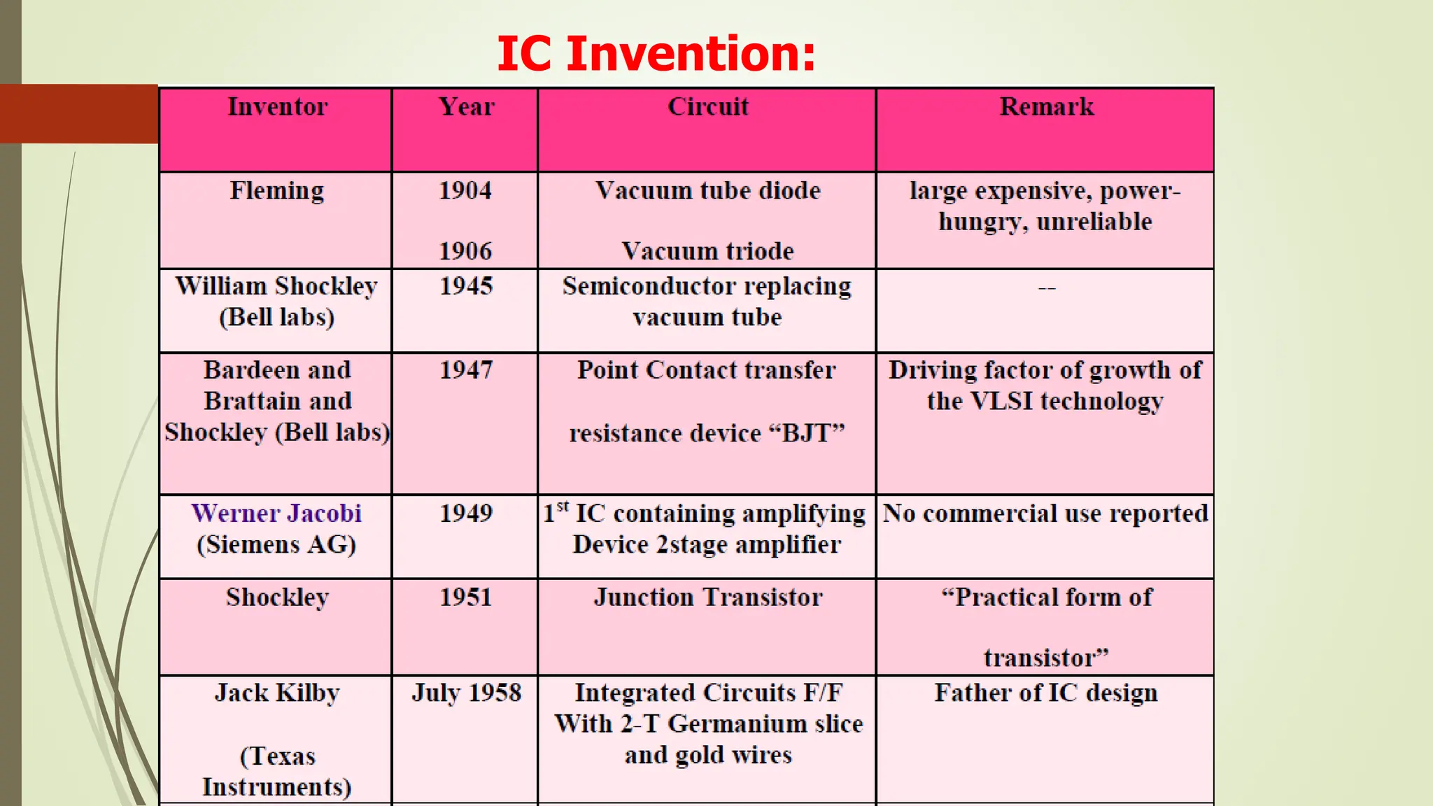 IC Invention:
 