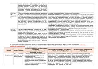 funciona la ciencia y la tecnología, cómo se generan
nuevos conocimientos y cómo estos impactan en la
sociedad. Además, implica que los estudiantes
desarrollen un pensamiento crítico y reflexivo sobre la
ciencia y la tecnología, reconociendo sus beneficios y
limitaciones, y tomando decisiones informadas sobre su
uso.
EDUCACI
ÓN
RELIGIOS
A
Formar personas que descubran y asuman la existencia
de un Ser y una Verdad que nos proporcionan identidad
y dignidad humana; que tomen conciencia de ser hijos de
Dios, creados a su imagen y semejanza, reconociéndole
como quien actúa providentemente en sus vidas y da
sentido a los acontecimientos de la historia humana; y
que aprendan a explicar razonablemente su fe y
proyecten su plan de vida como respuesta responsable
al amor de Dios.
Enfoques humanistas cristiano, Cristocéntrico y comunitario.
Humanista cristiano, que comprendan y den razón de su fe, en la vida, para que se
encuentren consigo mismos como seres humanos llamados a vivir en el amor teniendo
como modelo de vida plena de Jesús, con cultivo de valores a la dignidad humana, la
verdad, la libertad, la paz, la solidaridad, el bien común, la bondad, la justicia y la
primacía de la persona sobre todas las cosas, con una formación para la vida.
Cristocéntrico, Promueve el actuar en el mundo al estilo de Jesucristo, porque entre
Dios y los estudiantes hay una relación filial por haber sido creados a su imagen y
semejanza, es la actuación de Dios en nuestra existencia.
Comunitario, llamados a contribuir con la creación, en su comunidad familiar, escolar
y social, en un ambiente de vida fraterna y solidaria, animados por el amor de Dios, en
posibilidades de realización humana y espiritual a favor de su comunidad.
ARTE Y
CULTURA
Los estudiantes desarrollen competencias en arte y
cultura para ampliar su visión del mundo y conectar con
diversas experiencias humanas.
Desarrollar un pensamiento crítico sobre el arte al
analizar las características estéticas de las obras y
comprender los factores culturales que influyen en su
creación como; fomenta la apreciación del arte como una
forma de conocer y comprender el mundo al relacionar
las obras con su contexto histórico y social y reflexionar
sobre su significado.
Enfoque multicultural e interdisciplinario
La integración de los distintos lenguajes artísticos, plantea un proceso de exploración y
creación en el cual muchas veces surge la necesidad de usar dos o más de estos
lenguajes de manera articulada.
La integración del arte con otras disciplinas y saberes para el tratamiento de temáticas
como interculturalidad, igualdad de género, publicidad, y cuestiones relacionadas con
las tecnologías de la información
III.- CARACTERIZACIÓN DEL ESTUDIANTE DESDE LAS NECESIDADES DE APRENDIZAJE OBTENIDAS DE LA EVALUACIÓN DIAGNÓSTICA: tarea para
mañana por grado o sección
ÁREAS COMPETENCIAS
DESCRIPCIÓN DE LOS APRENDIZAJES
LOGRADOS
(evaluación de las evidencias de
aprendizaje por aula)
ESTÁNDAR/DESEMPEÑOS DEL GRADO
(PROGRAMA CURRICULAR)
NECESIDADES E INTERESES DE
APRENDIZAJE
Comunicación
Se comunica
oralmente en su
lengua materna
-Los estudiantes Identifican información
(hechos, fechas, personajes, etc.) de
textos que escuchan.
-Los estudiantes al interactuar con su
interlocutor lo hace con claridad y de
manera coherente usando un vocabulario
cotidiano.
-Hacen comentarios y preguntas sobre la
información que escuchan.
Se comunica oralmente mediante diversos
tipos de textos; identifica información
explícita; infiere e interpreta hechos, tema y
propósito. Organiza y desarrolla sus ideas
en torno a un tema y las relaciona mediante
el uso de algunos conectores y referentes,
así como de un vocabulario variado. Se
apoya en recursos no verbales y
paraverbales para enfatizar lo que dice.
Tienen dificultades para deducir e
interpretar hechos, tema y propósito de
textos que escucha, así como en
comprender palabras de uso no
frecuente que utiliza el interlocutor.
-Tienen necesidad de usar vocabulario
variado en sus interacciones verbales.
 