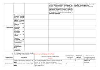 Reflexiona sobre textos escuchados a partir
de sus conocimientos y experiencia. Se
expresa adecuándose a situaciones
comunicativas formales e informales. En un
intercambio, comienza a adaptar lo que dice
a las necesidades y puntos de vista de quien
lo escucha, a través de comentarios y
preguntas relevantes.
-Usar gestos, movimientos, volumen e
intensidad de voz para hacer
comprender lo que quiere comunicar.
Lee diversos tipos
de textos escritos
en su lengua
materna
Escribe diversos
tipos de textos en
su lengua
materna
Matemática
Resuelve
problemas de
cantidad
Resuelve
problemas de
regularidad,
equivalencia y
cambio
Resuelve
problemas de
gestión de datos e
incertidumbre
Resuelve
problemas de
forma,
movimiento y
localización
IV.- CARACTERIZACIÓN DEL CONTEXTO (Insumo para el trabajo de mañana)
Características Descripción
Describir en forma sucinto/breve
Ejemplo
Potencialidad
(marca con
X)
Problema o
demanda
(marca con X)
Relación con el
enfoque transversal
(escribir el enfoque)
Socio cultural
Espacios recreativos y deportivos 1º
grado
En la comunidad solo existe un campo deportivo de
tierra. No hay otros espacios recreativos.
X Enfoque de
derechos.
Organizaciones civiles y políticas 1º
grado
Se cuenta con autoridades: Teniente Gobernador y
Agente Municipal.
X
 