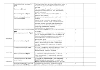 Costumbres, fiestas patronales 2º
grado
Fiesta patronal al Santo San Nolberto. Carnavales, Fiesta
de Carnavales, Chonguinada 6 de mayo, Semana Santa.
zafa Casa.
X
Gastronomía 2º grado Picante de cuy, puchero, pachamanca, chicha de jora,
plato peruano, tallarines de casa, sopa verde, patache,
caldo de cabeza, etc.
Diversidad lingüística 3º grado 95% de la población habla el castellano. 5% de la
población habla quechua.
X
Conocimientos y saberes de la
comunidad 3º grado
Conocimiento de épocas de siembra de tal o cual
producto.
Usos de hierbas medicinales: ajenjo para el cólico,
manzanilla para el estrés, llantén como desinflamante,
épocas de siembra, técnicas de riego: por asperción,
conservación de los alimentos. Técnicas de tejido.
Técnicas de preparación de alimentos.
Medicina folclórica: jubeo, cambio.
X
Servicios educativos y condiciones 4º
grado
Solo se cuenta con PRONOEI y una escuela unidocente
de primaria.
X
Geográficas
Zonas de acceso, ubicación 4º grado La localidad tiene 3 accesos, una por el barrio de Huinco,
otra por el barrio de Sacsamarca y otra por el Barrio de
Macón, en todos los casos por camino de herradura. El
acceso vehicular no es continuo. Se encuentra a 6
kilómetros de Tarma.
X
Saneamiento básico 5º grado No cuenta con desagüe, cuenta con agua potable la
mayoría de las casas. Una parte de la población no
cuenta con agua potable, se abastecen de agua de
puquiales.
X
Económicas
Ocupaciones laborales 5º grado El 90% de la población se dedica a la agricultura, el otro
porcentaje restante a otras ocupaciones como
albañilería, ferias, artesanía y ganadería.
X
Prácticas productivas 6º grado La población se dedica principalmente al cultivo de
flores, como también a la producción de tubérculos,
verduras, etc.
X
Ambientales
Calendario ambiental, 6º grado
contaminación,
20 mayo 30 Día Internacional de la Papa, 3 diciembre
Día del No Uso de Agroquímicos y la Promoción de la
Agricultura Orgánica 5 diciembre Día Mundial del Suelo
X
Alimentarias (seguridad y soberanía
alimentaria) Educaciòn fìsica
No todas las personas tienen suficiente cantidad de
alimentos nutritivos para satisfacer sus necesidades
X
 