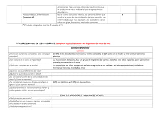 alimentarias. Hay carencias. Además, los alimentos que
se producen se hace, en base al uso de agroquímicos
abundantes.
Postas médicas, enfermedades
Docentes AIP
No se cuenta con posta médica, las personas tienen que
acudir a la posta del barrio aledaño para su atención. Las
enfermedades que más aquejan a los pobladores y a los
niños son gripe, bronquios, resfriados comunes.
X
(*) Trabajo colegiado a nivel de IE basado al PEI
V.- CARACTERISTICAS DE LOS ESTUDIANTES: Completar según el resultado del diagnóstico de inicio de año
SOBRE SU ENTORNO
Ejemplo
¿Viven con su familia completa o solo con algún
miembro?
El 90% de los estudiantes viven con su familia completa. El 10% solo con la madre u otro familiar como los
abuelos.
¿Son natural de la zona o migrantes? La mayoría son de la zona, hay un grupo de migrantes de barrios aledaños o de otras regiones, pero ya viven de
manera permanente en la zona.
¿Qué roles cumplen en la familia? La mayoría de los niños apoyan en las labores agrícolas a sus padres y en labores domésticas(cuidado de
hermanos menores, mandados, etc).
¿Quiénes son sus referentes de vida?
¿Qué es lo que más valoran en ellos?
¿Se consideran parte de la comunidad donde
viven? ¿Cómo lo expresa?
¿Se consideran creyentes de alguna religión o
iglesia? ¿Qué opinan de ellas?
60% son católicos y el 40% son evangélicos.
¿Qué características socioeconómicas tienen y
cuáles pueden influir en sus aprendizajes?
SOBRE SUS APRENDIZAJES Y HABILIDADES SOCIALES:
¿Qué desearían aprender?
¿Cuáles fueron sus mayores logros y principales
dificultades en el año anterior?
¿Qué deportes practican?
 