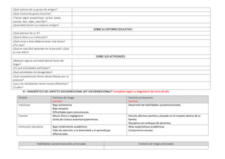 ¿Qué valoran de su grupo de amigos?
¿Qué música les gusta escuchar?
¿Tienen algún pasatiempo: cantar, bailar,
cocinar, leer, tejer, ¿escribir?
¿Qué edad tienen sus mejores amigos?
SOBRE SU ENTORNO EDUCATIVO:
¿Qué piensan de su IE?
¿Qué le falta a su institución?
¿Qué curso o área debería tener más horas?
¿Por qué?
¿Qué es más fácil aprender en la escuela? ¿Qué
es más difícil?
SOBRE SUS ACTIVIDADES:
¿Realizan alguna actividad laboral fuera del
hogar?
¿En qué actividades participan?
¿Qué actividades les desagradan?
¿Qué competencias tienen desarrolladas por su
entorno?
¿Las y los estudiantes tienen tareas diferentes?
¿Cuáles?
VI.- DIAGNÓSTICO DEL ASPECTO SOCIOEMOCIONAL (KIT SOCIOEMOCIONAL)* Completar según su diagnòstico de inicio de año
Ámbito Factores de riesgo
Ejemplo
Factores protectores
Ejemplo
Individual Baja autoestima
Baja empatía
Dificultades para comunicarse.
Desarrollo de habilidades socioemocionales.
Familiar Abuso físico y negligencia
Estilo de crianza autoritaria/permisiva
Vínculo afectivo positivo y basado en el respeto dentro de la
familia
Disciplina con enfoque de derechos
Institución educativa Bajo rendimiento académico.
Falta de atención a la diversidad y al aprendizaje
diferenciado.
Altas expectativas académicas
Compromiso escolar.
Habilidades socioemocionales priorizadas Factores de riesgo priorizados
 