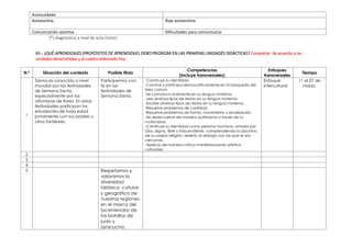 Autocuidado
Autoestima Baja autoestima
Comunicación asertiva Dificultades para comunicarse
(*) diagnóstico a nivel de aula (tutor)
VII.- ¿QUÉ APRENDIZAJES (PROPÓSITOS DE APRENDIZAJE) DEBO PRIORIZAR EN LAS PRIMERAS UNIDADES DIDÁCTICAS? Completar de acuerdo a las
unidades desarrolladas y al cuadro elaborado hoy
N.ª Situación del contexto Posible titulo
Competencias
(incluye transversales)
Enfoques
transversales
Tiempo
1
Tarma es conocida a nivel
mundial por las festividades
de Semana Santa,
especialmente por las
alfombras de flores. En estas
festividades participan los
estudiantes de toda edad
juntamente con sus padres u
otros familiares.
Participemos con
fe en las
festividades de
Semana Santa.
-Construye su identidad.
-Convive y participa democráticamente en la búsqueda del
bien común.
-Se comunica oralmente en su lengua materna.
-Lee diversos tipos de textos en su lengua materna.
-Escribe diversos tipos de textos en su lengua materna.
-Resuelve problemas de cantidad.
-Resuelve problemas de forma, movimiento y localización.
-Se desenvuelve de manera autónoma a través de su
motricidad.
-Construye su identidad como persona humana, amada por
Dios, digna, libre y trascendente, comprendiendo la doctrina
de su propia religión, abierto al diálogo con las que le son
cercanas.
-Aprecia de manera crítica manifestaciones artístico
culturales.
Enfoque
intercultural
11 al 27 de
marzo.
2
3
4
5 Respetamos y
valoramos la
diversidad
histórica, cultural
y geográfica de
nuestras regiones
en el marco del
bicentenario de
las batallas de
junin y
ayacucho.
 