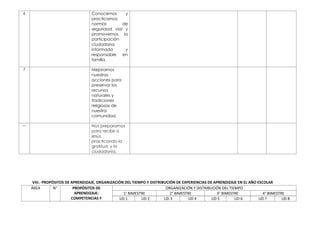 6 Conocemos y
practicamos
normas de
seguridad vial y
promovemos la
participación
ciudadana
informada y
responsable en
familia.
7 Mejoramos
nuestras
acciones para
preservar los
recursos
naturales y
tradiciones
religiosas de
nuestra
comunidad.
--- Nos preparamos
para recibir a
jesús,
practicando la
gratitud, y la
ciudadanìa.
VIII.- PROPÓSITOS DE APRENDIZAJE, ORGANIZACIÓN DEL TIEMPO Y DISTRIBUCIÓN DE EXPERIENCIAS DE APRENDIZAJE EN EL AÑO ESCOLAR
ÁREA N° PROPÓSITOS DE
APRENDIZAJE:
COMPETENCIAS Y
ORGANIZACIÓN Y DISTRIBUCIÓN DEL TIEMPO
1° BIMESTRE 2° BIMESTRE 3° BIMESTRE 4° BIMESTRE
UD 1 UD 2 UD 3 UD 4 UD 5 UD 6 UD 7 UD 8
 
