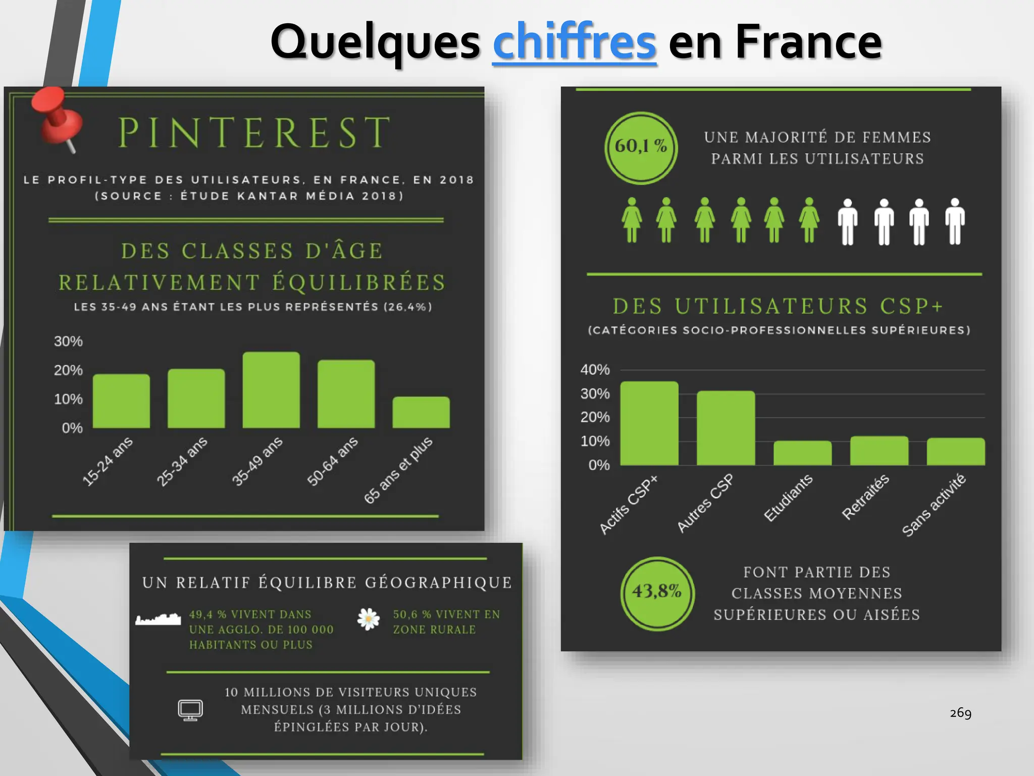 Quelques chiffres en France
269
 