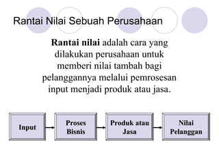 Rantai Nilai Sebuah Perusahaan
Rantai nilai adalah cara yang
dilakukan perusahaan untuk
memberi nilai tambah bagi
pelanggannya melalui pemrosesan
input menjadi produk atau jasa.
Input
Input
Proses
Proses
Bisnis
Bisnis
Produk atau
Produk atau
Jasa
Jasa
Nilai
Nilai
Pelanggan
Pelanggan
 