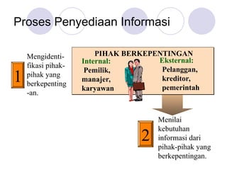 Proses Penyediaan Informasi
2
Menilai
kebutuhan
informasi dari
pihak-pihak yang
berkepentingan.
PIHAK BERKEPENTINGAN
Internal:
Pemilik,
manajer,
karyawan
Eksternal:
Pelanggan,
kreditor,
pemerintah
1
Mengidenti-
fikasi pihak-
pihak yang
berkepenting
-an.
 