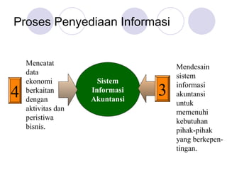 Proses Penyediaan Informasi
Sistem
Informasi
Akuntansi
Mendesain
sistem
informasi
akuntansi
untuk
memenuhi
kebutuhan
pihak-pihak
yang berkepen-
tingan.
3
4
Mencatat
data
ekonomi
berkaitan
dengan
aktivitas dan
peristiwa
bisnis.
 