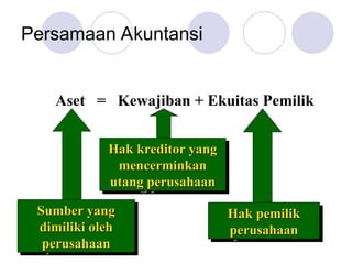 Persamaan Akuntansi
Aset = Kewajiban + Ekuitas Pemilik
Sumber yang
Sumber yang
dimiliki oleh
dimiliki oleh
perusahaan
perusahaan
Hak kreditor yang
Hak kreditor yang
mencerminkan
mencerminkan
utang perusahaan
utang perusahaan
Hak pemilik
Hak pemilik
perusahaan
perusahaan
 