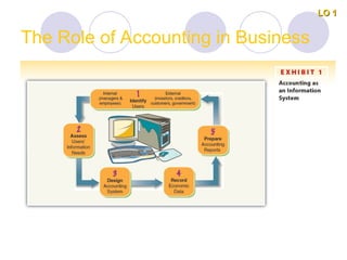 The Role of Accounting in Business
LO 1
LO 1
 